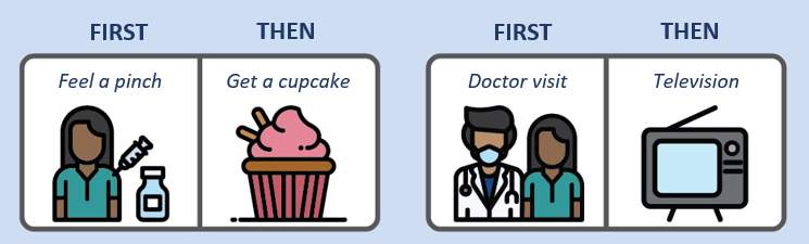 A First-Then Board showing First feel a pinch, then Get a cupcake. First, a Doctor Visit, Then Television