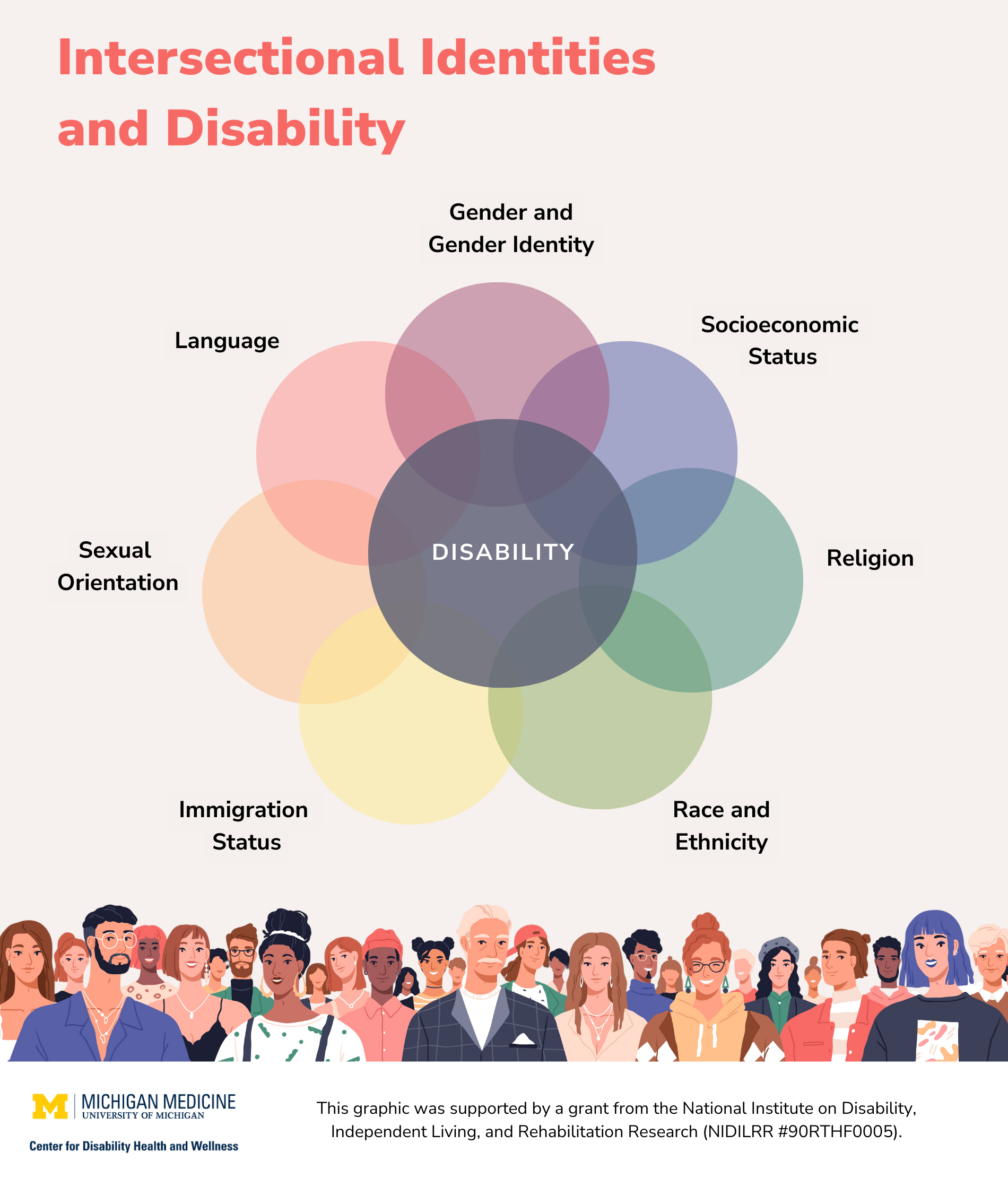 A graphic showing intersecting identities over disability 