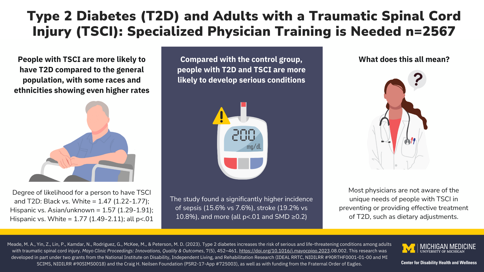 A visual abstract by the University of Michigan Center for Disability Health and Wellness discussing the effects of type 2 diabetes on adults with a traumatic spinal cord injury. For more details see post text.