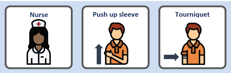 A Visual Schedule showing a Nurse, then push up sleeve, then Tourniquet