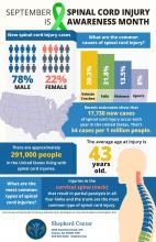 Shepard Center Infographic on Spinal Cord Awareness Month and Quick Facts